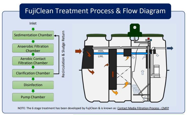 How do advanced secondary home sewage treatment plants work?