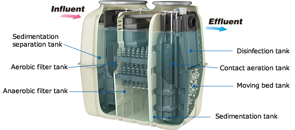 KZII-7 Kubota Home Sewage System detail of secondary treatment features