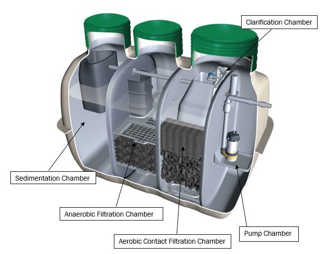 FujiClean ACE1200 Advanced Secondary Treatment system